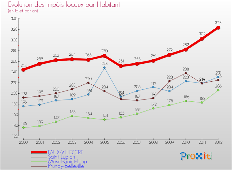 Evolution et montant des impôts locaux par Habitant pour FAUX-VILLECERF et les communes proches Comparaison des impôts locaux par habitant pour FAUX-VILLECERF et les communes voisines