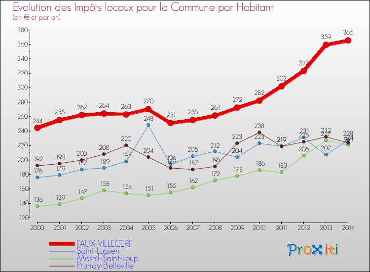 Evolution et montant des impôts locaux par Habitant pour FAUX-VILLECERF et les communes proches de 2000 à 2014 Comparaison des impôts locaux par habitant pour FAUX-VILLECERF et les communes voisines de 2000 à 2014