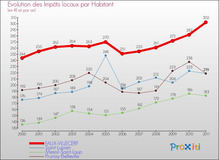 Evolution et montant des impôts locaux par Habitant pour FAUX-VILLECERF et les communes proches Comparaison des impôts locaux par habitant pour FAUX-VILLECERF et les communes voisines