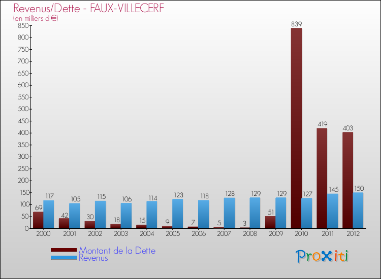 Evolution comparée de la dette et des revenus pour la commune de FAUX-VILLECERF de 2000 à 2012 Comparaison de la dette et des revenus pour FAUX-VILLECERF de 2000 à 2012