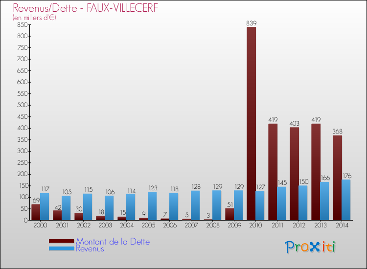 Evolution comparée de la dette et des revenus pour la commune de FAUX-VILLECERF de 2000 à 2014 Comparaison de la dette et des revenus pour FAUX-VILLECERF de 2000 à 2014