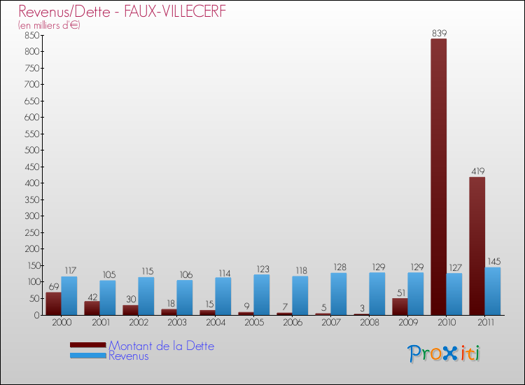 Evolution comparée de la dette et des revenus pour la commune de FAUX-VILLECERF de 2000 à 2011 Comparaison de la dette et des revenus pour FAUX-VILLECERF de 2000 à 2011