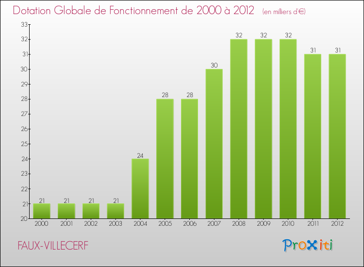 Evolution du montant de la Dotation Globale de Fonctionnement pour la commune de FAUX-VILLECERF de 2000 à 2012 Evolution du montant de la Dotation Globale de Fonctionnement pour FAUX-VILLECERF de 2000 à 2012