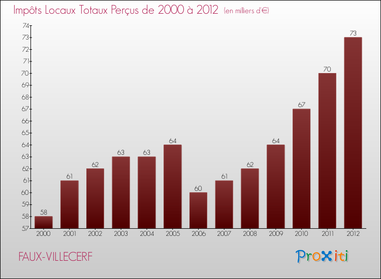 Evolution des Impôts Locaux pour la commune de FAUX-VILLECERF de 2000 à 2012 Evolution des Impôts Locaux pour FAUX-VILLECERF de 2000 à 2012