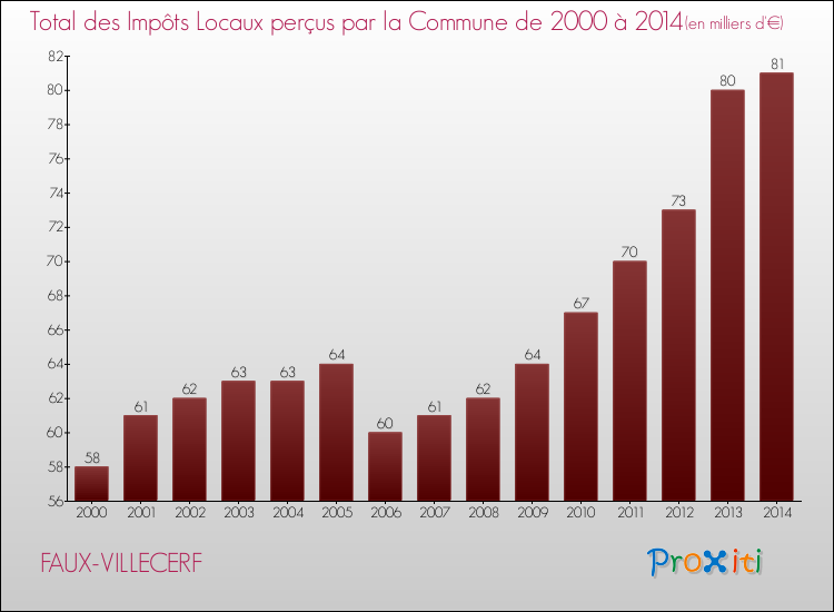Evolution des Impôts Locaux pour la commune de FAUX-VILLECERF de 2000 à 2014 Evolution des Impôts Locaux pour FAUX-VILLECERF de 2000 à 2014