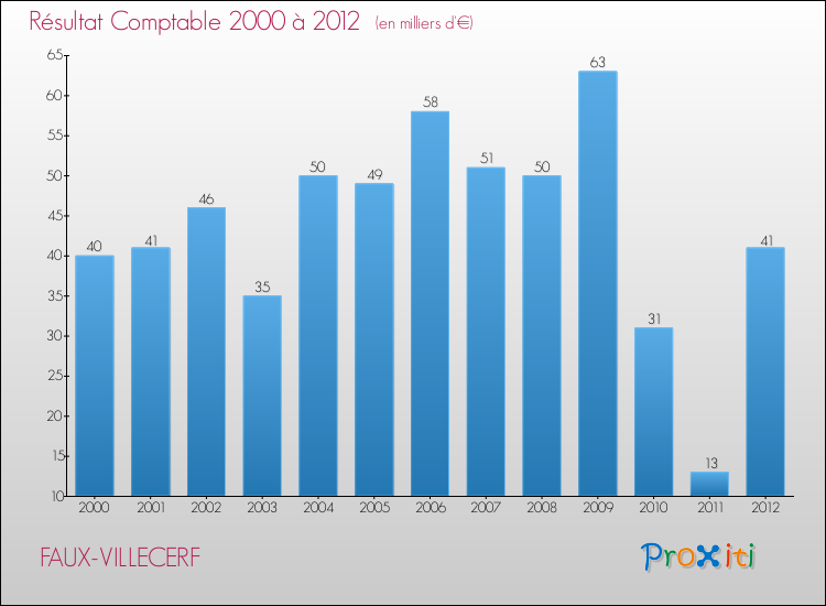 Evolution du résultat comptable pour la commune de FAUX-VILLECERF de 2000 à 2012 Evolution du résultat comptable pour FAUX-VILLECERF de 2000 à 2012