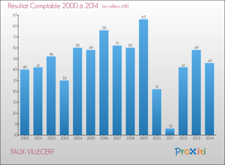 Evolution du résultat comptable pour la commune de FAUX-VILLECERF de 2000 à 2014 Evolution du résultat comptable pour FAUX-VILLECERF de 2000 à 2014