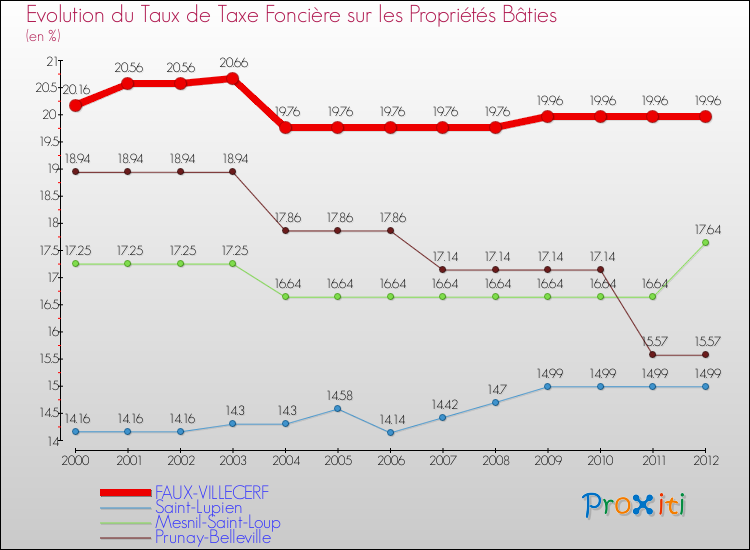 Evolution du taux de la taxe foncière sur le bati pour FAUX-VILLECERF et les communes proches de 2000 à 2012 Comparaison des taux de taxe foncière sur le bati pour FAUX-VILLECERF et les communes voisines de 2000 à 2012