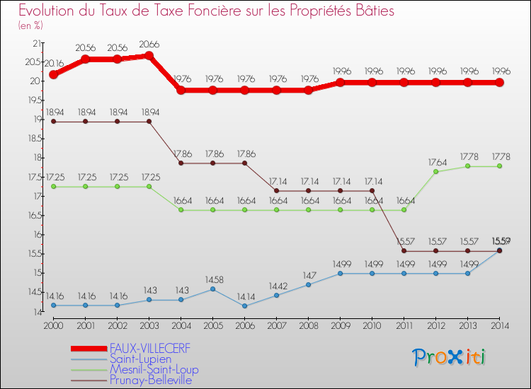 Evolution du taux de la taxe foncière sur le bati pour FAUX-VILLECERF et les communes proches de 2000 à 2014 Comparaison des taux de taxe foncière sur le bati pour FAUX-VILLECERF et les communes voisines de 2000 à 2014