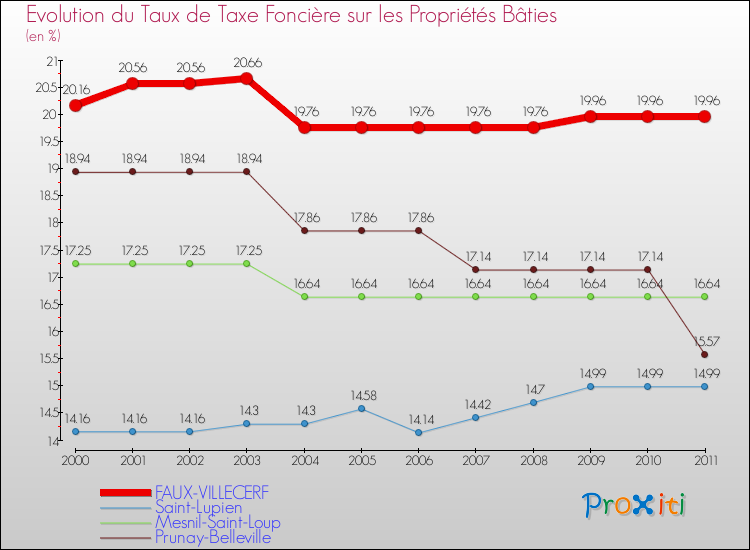 Evolution du taux de la taxe foncière sur le bati pour FAUX-VILLECERF et les communes proches Comparaison des taux de taxe foncière sur le bati pour FAUX-VILLECERF et les communes voisines