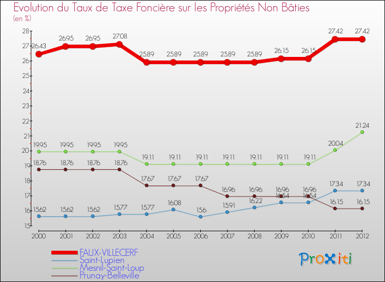 Evolution du taux de la taxe foncière sur les immeubles et terrains non batis pour FAUX-VILLECERF et les communes proches de 2000 à 2012 Comparaison des taux de la taxe foncière sur les immeubles et terrains non batis pour FAUX-VILLECERF et les communes voisines de 2000 à 2012