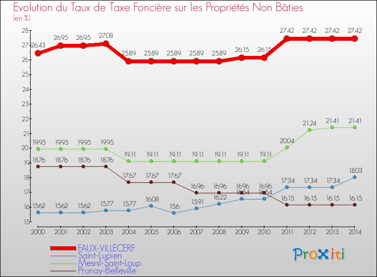 Evolution du taux de la taxe foncière sur les immeubles et terrains non batis pour FAUX-VILLECERF et les communes proches de 2000 à 2014 Comparaison des taux de la taxe foncière sur les immeubles et terrains non batis pour FAUX-VILLECERF et les communes voisines de 2000 à 2014