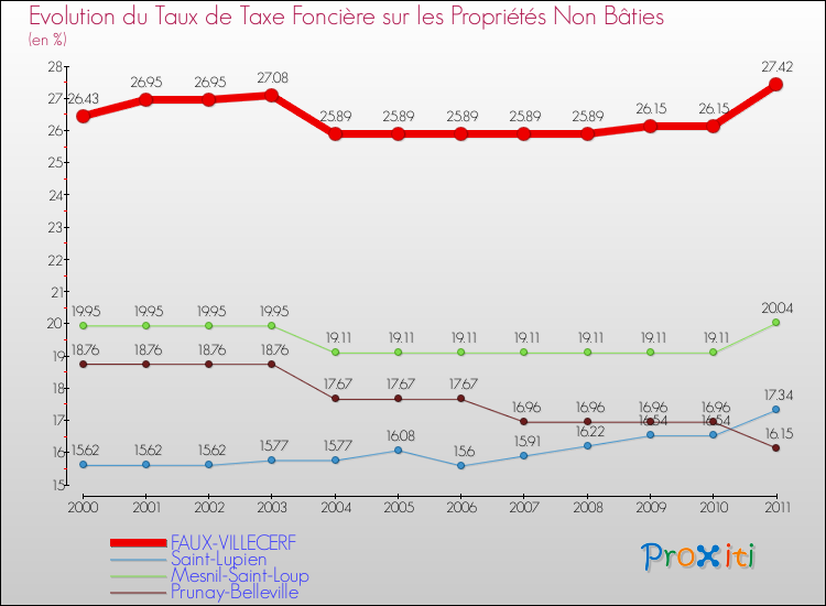 Evolution du taux de la taxe foncière sur les immeubles et terrains non batis pour FAUX-VILLECERF et les communes proches Comparaison des taux de la taxe foncière sur les immeubles et terrains non batis pour FAUX-VILLECERF et les communes voisines
