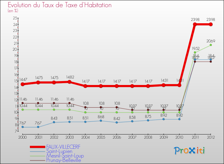 Evolution du taux de la taxe d'habitation pour FAUX-VILLECERF et les communes proches Comparaison des taux de la taxe d'habitation pour FAUX-VILLECERF et les communes voisines