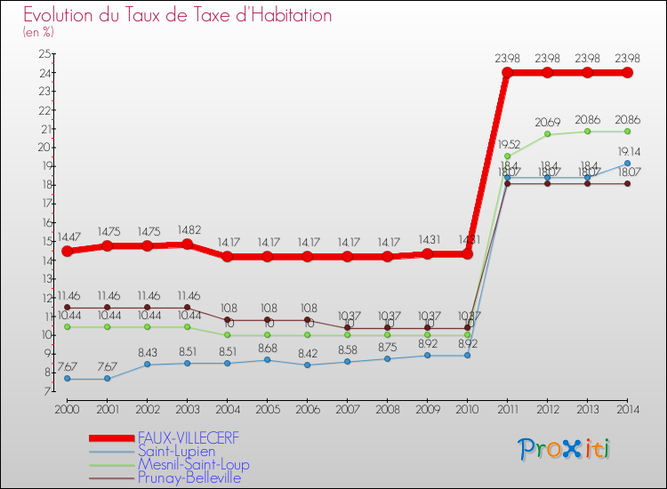 Evolution du taux de la taxe d'habitation pour FAUX-VILLECERF et les communes proches de 2000 à 2014 Comparaison des taux de la taxe d'habitation pour FAUX-VILLECERF et les communes voisines de 2000 à 2014