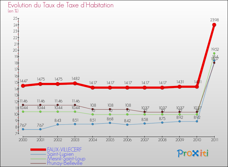 Evolution du taux de la taxe d'habitation pour FAUX-VILLECERF et les communes proches Comparaison des taux de la taxe d'habitation pour FAUX-VILLECERF et les communes voisines