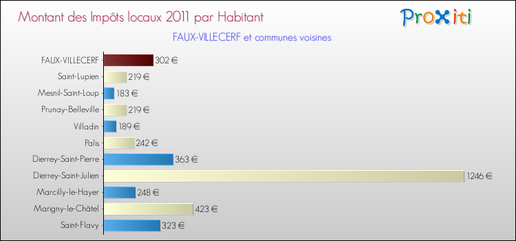 Montant des impôts locaux par Habitant pour FAUX-VILLECERF et les communes proches Comparaison des impôts locaux par habitant pour FAUX-VILLECERF et les communes voisines