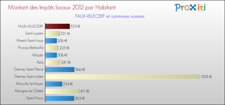 Montant des impôts locaux par Habitant pour FAUX-VILLECERF et les communes proches Comparaison des impôts locaux par habitant pour FAUX-VILLECERF et les communes voisines