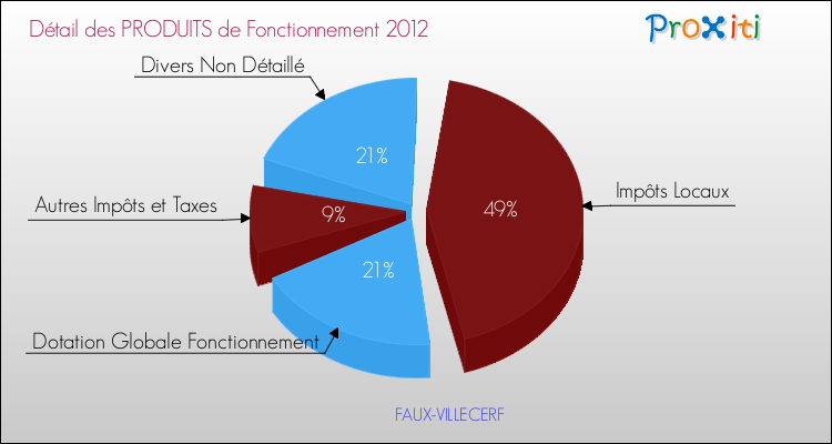 Décomposition du Budget de Fonctionnement 2012 de la commune de FAUX-VILLECERF Budget de Fonctionnement 2012 pour la commune de FAUX-VILLECERF