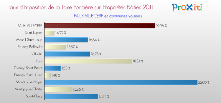Taux d'imposition de la taxe foncière sur le bati 2011 pour FAUX-VILLECERF et les communes proches Comparaison des taux d'imposition de la taxe foncière sur le bati 2011 pour FAUX-VILLECERF et les communes voisines