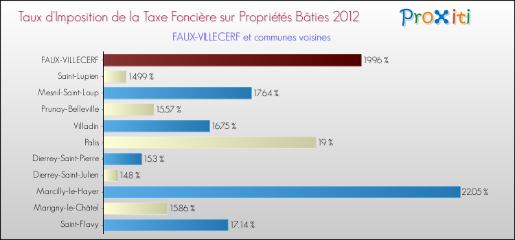 Taux d'imposition de la taxe foncière sur le bati 2012 pour FAUX-VILLECERF et les communes proches Comparaison des taux d'imposition de la taxe foncière sur le bati 2012 pour FAUX-VILLECERF et les communes voisines