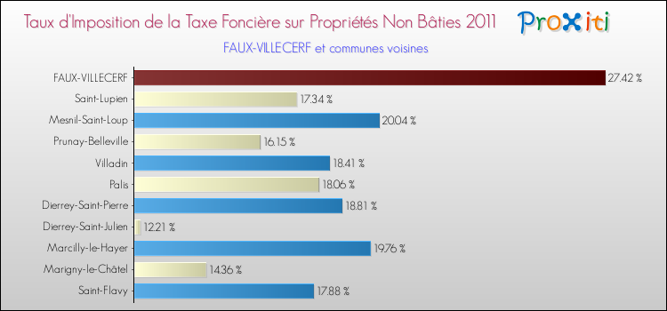 Taux d'imposition de la taxe foncière sur les immeubles et terrains non batis 2011 pour FAUX-VILLECERF et les communes proches Comparaison des taux d'imposition de la taxe foncière sur les immeubles et terrains non batis 2011 pour FAUX-VILLECERF et les communes voisines