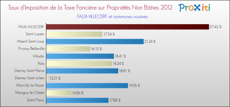 Taux d'imposition de la taxe foncière sur les immeubles et terrains non batis 2012 pour FAUX-VILLECERF et les communes proches Comparaison des taux d'imposition de la taxe foncière sur les immeubles et terrains non batis 2012 pour FAUX-VILLECERF et les communes voisines
