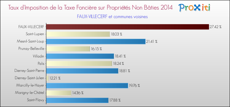 Taux d'imposition de la taxe foncière sur les immeubles et terrains non batis 2014 pour FAUX-VILLECERF et les communes proches Comparaison des taux d'imposition de la taxe foncière sur les immeubles et terrains non batis 2014 pour FAUX-VILLECERF et les communes voisines