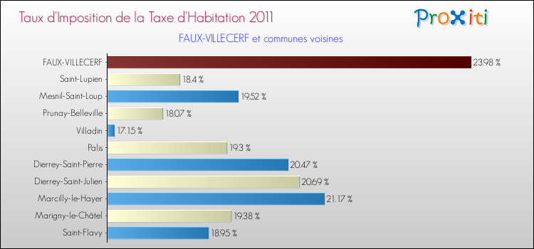 Taux d'imposition de la taxe d'habitation 2011 pour FAUX-VILLECERF et les communes proches Comparaison des taux d'imposition de la taxe d'habitation 2011 pour FAUX-VILLECERF et les communes voisines