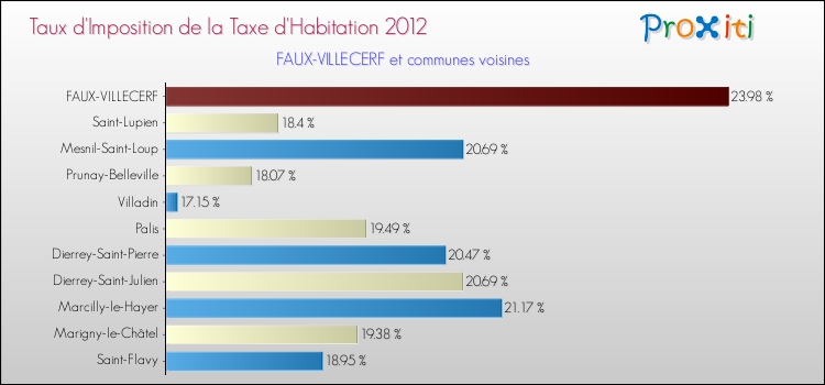 Taux d'imposition de la taxe d'habitation 2012 pour FAUX-VILLECERF et les communes proches Comparaison des taux d'imposition de la taxe d'habitation 2012 pour FAUX-VILLECERF et les communes voisines