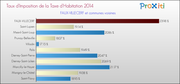 Taux d'imposition de la taxe d'habitation 2014 pour FAUX-VILLECERF et les communes proches Comparaison des taux d'imposition de la taxe d'habitation 2014 pour FAUX-VILLECERF et les communes voisines