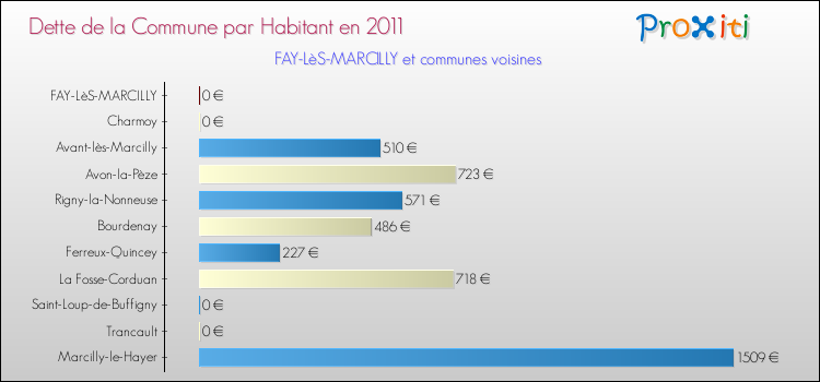 Dette par habitant de la commune en 2011 pour FAY-LèS-MARCILLY et les communes proches Comparaison de la dette par habitant de la commune en 2011 pour FAY-LèS-MARCILLY et les communes voisines