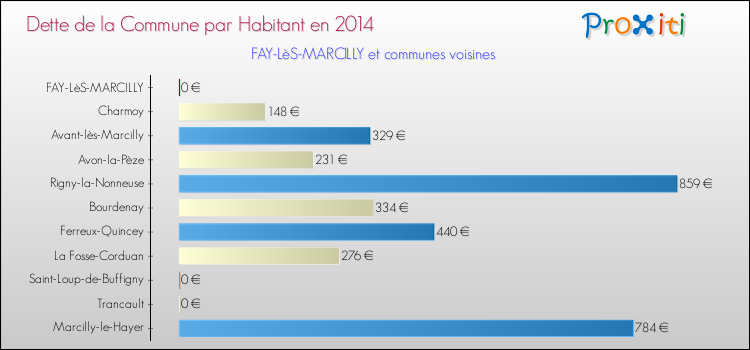 Dette par habitant de la commune en 2014 pour FAY-LèS-MARCILLY et les communes proches Comparaison de la dette par habitant de la commune en 2014 pour FAY-LèS-MARCILLY et les communes voisines