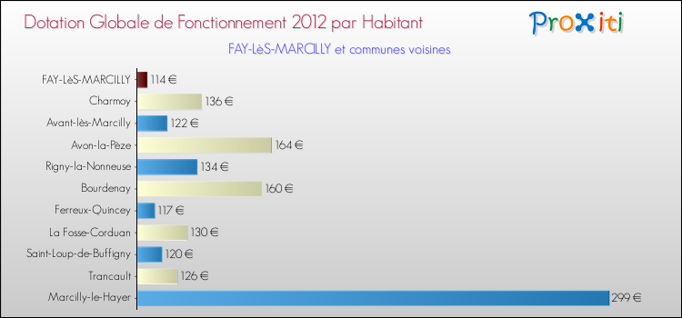 Montant des dotations globales de fonctionnement DGF par Habitant pour FAY-LèS-MARCILLY et les communes proches Comparaison des des dotations globales de fonctionnement DGF par habitant pour FAY-LèS-MARCILLY et les communes voisines