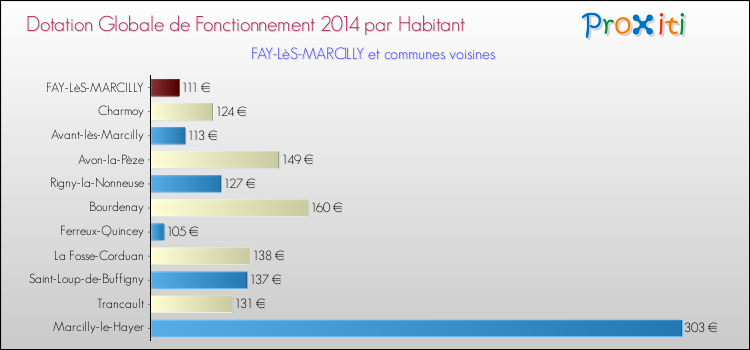 Montant des dotations globales de fonctionnement DGF par Habitant pour FAY-LèS-MARCILLY et les communes proches en 2014. Comparaison des des dotations globales de fonctionnement DGF par habitant pour FAY-LèS-MARCILLY et les communes voisines en 2014.
