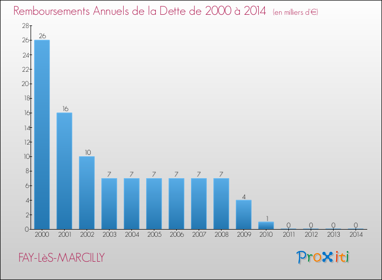 Evolution de l'annuité de la dette pour la commune de FAY-LèS-MARCILLY de 2000 à 2014 Annuités de la dette pour FAY-LèS-MARCILLY de 2000 à 2014
