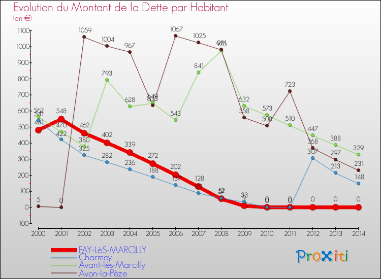 Evolution de la dette par habitant pour la commune de FAY-LèS-MARCILLY et les communes proches de 2000 à 2014 Comparaison de la dette par habitant pour FAY-LèS-MARCILLY et les communes voisines de 2000 à 2014