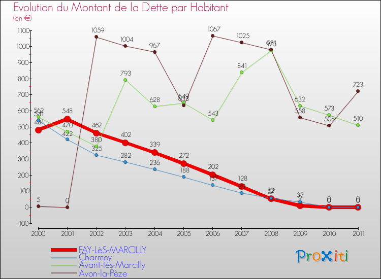 Evolution de la dette par habitant pour la commune de FAY-LèS-MARCILLY et les communes proches Comparaison de la dette par habitant pour FAY-LèS-MARCILLY et les communes voisines