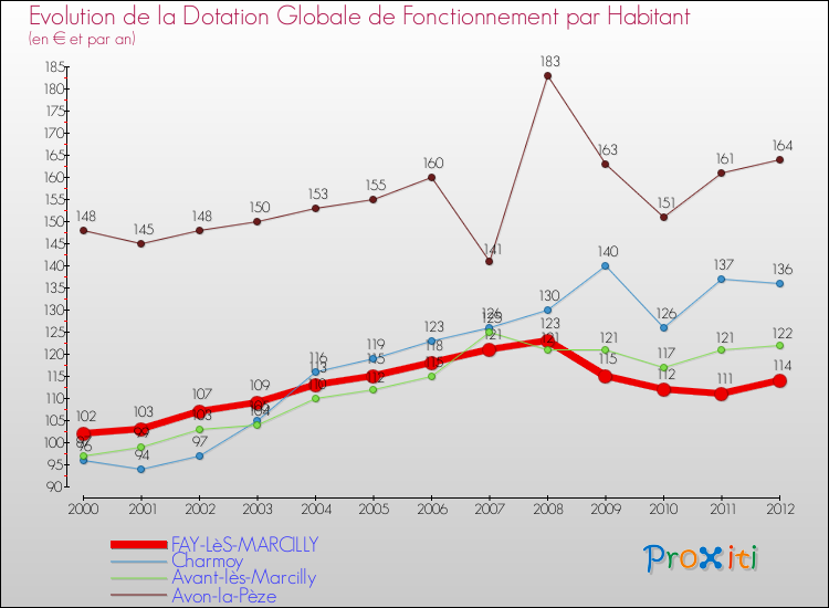 Evolution et montant de la dotation globale de fonctionnement par Habitant pour FAY-LèS-MARCILLY et les communes proches Comparaison des dotations globales de fonctionnement par habitant pour FAY-LèS-MARCILLY et les communes voisines