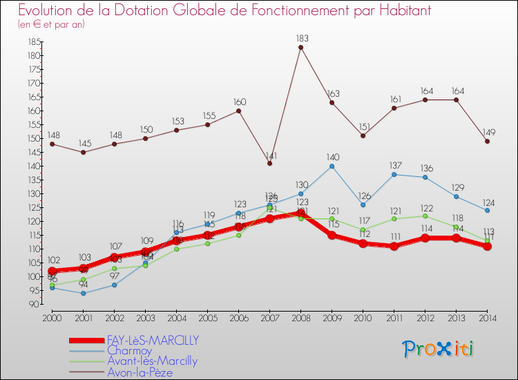 Evolution et montant de la dotation globale de fonctionnement par Habitant pour FAY-LèS-MARCILLY et les communes proches de 2000 à 2014. Comparaison des dotations globales de fonctionnement par habitant pour FAY-LèS-MARCILLY et les communes voisines de 2000 à 2014.
