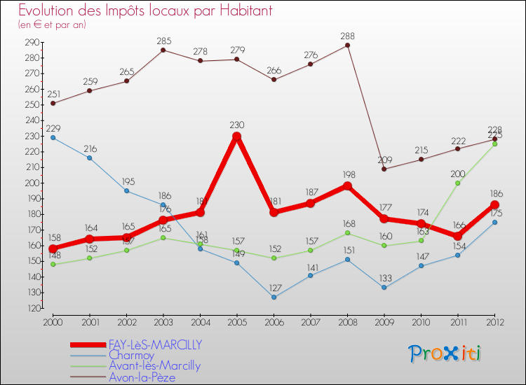 Evolution et montant des impôts locaux par Habitant pour FAY-LèS-MARCILLY et les communes proches Comparaison des impôts locaux par habitant pour FAY-LèS-MARCILLY et les communes voisines