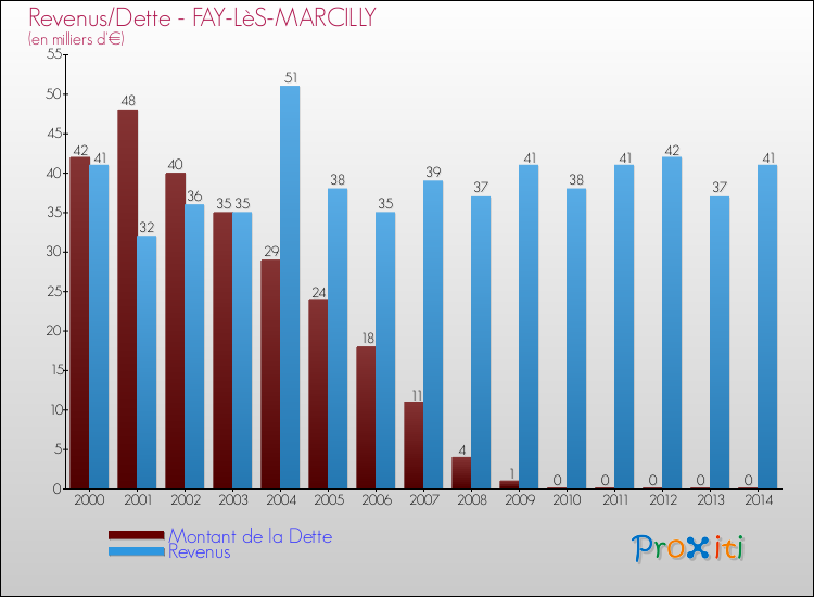 Evolution comparée de la dette et des revenus pour la commune de FAY-LèS-MARCILLY de 2000 à 2014 Comparaison de la dette et des revenus pour FAY-LèS-MARCILLY de 2000 à 2014