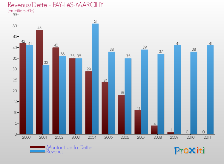 Evolution comparée de la dette et des revenus pour la commune de FAY-LèS-MARCILLY de 2000 à 2011 Comparaison de la dette et des revenus pour FAY-LèS-MARCILLY de 2000 à 2011