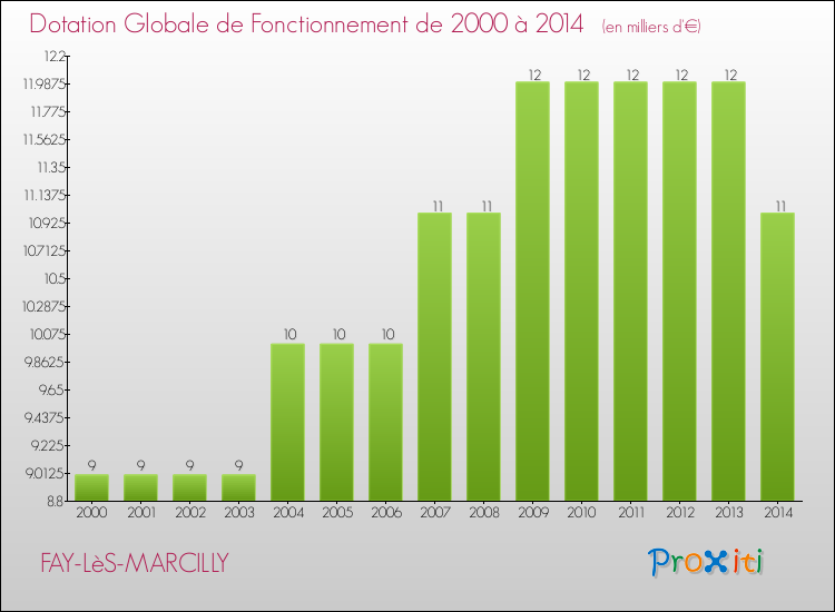 Evolution du montant de la Dotation Globale de Fonctionnement pour la commune de FAY-LèS-MARCILLY de 2000 à 2014 Evolution du montant de la Dotation Globale de Fonctionnement pour FAY-LèS-MARCILLY de 2000 à 2014