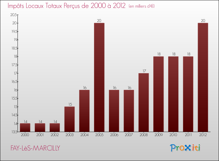 Evolution des Impôts Locaux pour la commune de FAY-LèS-MARCILLY de 2000 à 2012 Evolution des Impôts Locaux pour FAY-LèS-MARCILLY de 2000 à 2012