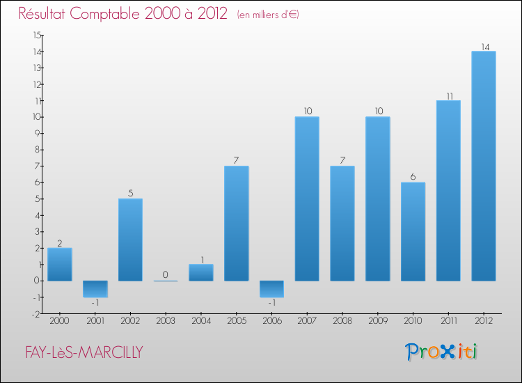Evolution du résultat comptable pour la commune de FAY-LèS-MARCILLY de 2000 à 2012 Evolution du résultat comptable pour FAY-LèS-MARCILLY de 2000 à 2012