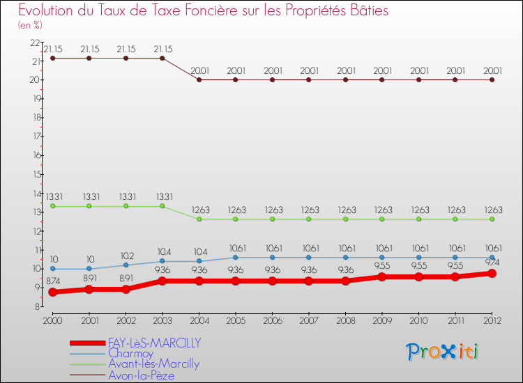 Evolution du taux de la taxe foncière sur le bati pour FAY-LèS-MARCILLY et les communes proches de 2000 à 2012 Comparaison des taux de taxe foncière sur le bati pour FAY-LèS-MARCILLY et les communes voisines de 2000 à 2012