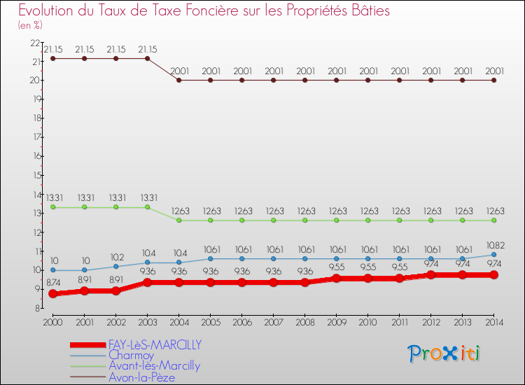 Evolution du taux de la taxe foncière sur le bati pour FAY-LèS-MARCILLY et les communes proches de 2000 à 2014 Comparaison des taux de taxe foncière sur le bati pour FAY-LèS-MARCILLY et les communes voisines de 2000 à 2014