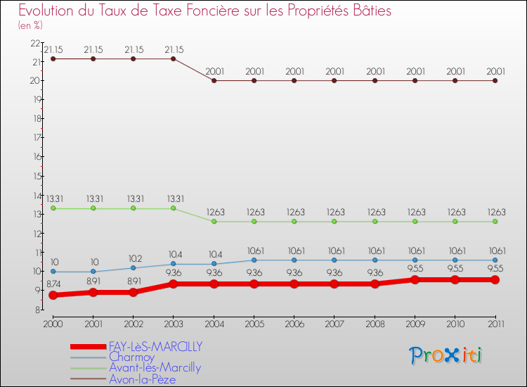 Evolution du taux de la taxe foncière sur le bati pour FAY-LèS-MARCILLY et les communes proches Comparaison des taux de taxe foncière sur le bati pour FAY-LèS-MARCILLY et les communes voisines