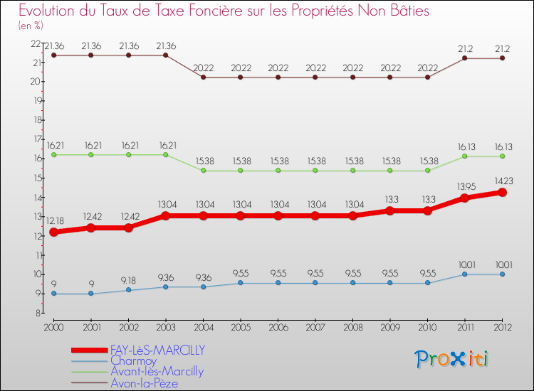 Evolution du taux de la taxe foncière sur les immeubles et terrains non batis pour FAY-LèS-MARCILLY et les communes proches de 2000 à 2012 Comparaison des taux de la taxe foncière sur les immeubles et terrains non batis pour FAY-LèS-MARCILLY et les communes voisines de 2000 à 2012